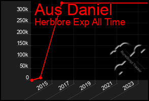 Total Graph of Aus Daniel