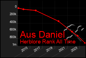 Total Graph of Aus Daniel