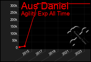 Total Graph of Aus Daniel