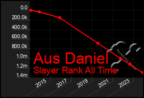 Total Graph of Aus Daniel