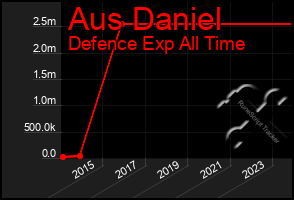 Total Graph of Aus Daniel