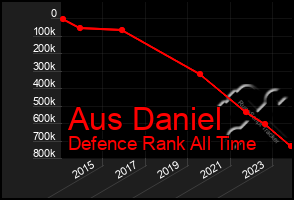 Total Graph of Aus Daniel