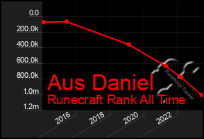 Total Graph of Aus Daniel