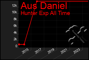 Total Graph of Aus Daniel