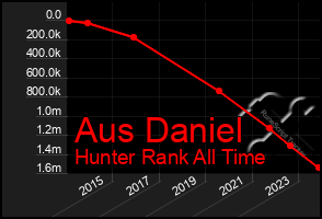 Total Graph of Aus Daniel