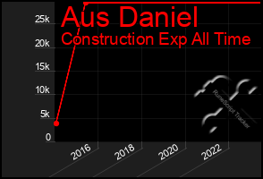 Total Graph of Aus Daniel