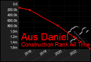 Total Graph of Aus Daniel