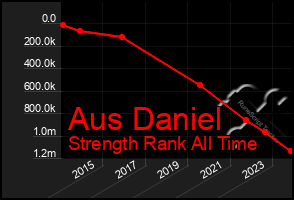 Total Graph of Aus Daniel