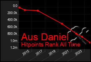 Total Graph of Aus Daniel