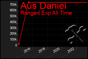 Total Graph of Aus Daniel