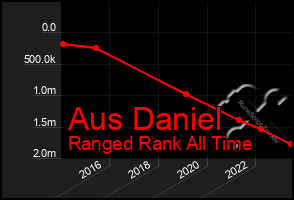 Total Graph of Aus Daniel