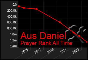 Total Graph of Aus Daniel