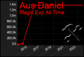 Total Graph of Aus Daniel