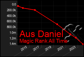 Total Graph of Aus Daniel