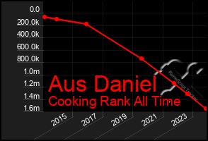 Total Graph of Aus Daniel