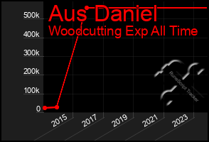 Total Graph of Aus Daniel