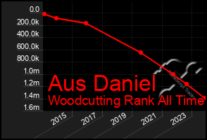 Total Graph of Aus Daniel