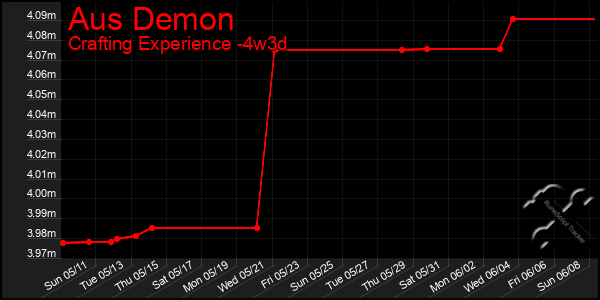 Last 31 Days Graph of Aus Demon