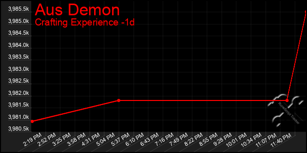 Last 24 Hours Graph of Aus Demon