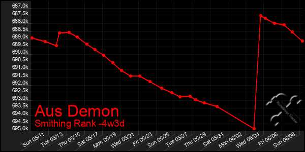 Last 31 Days Graph of Aus Demon