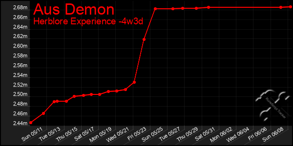 Last 31 Days Graph of Aus Demon