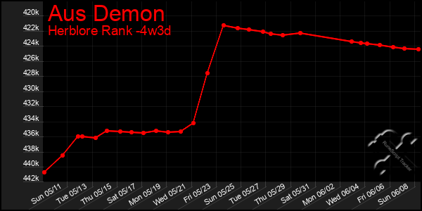 Last 31 Days Graph of Aus Demon