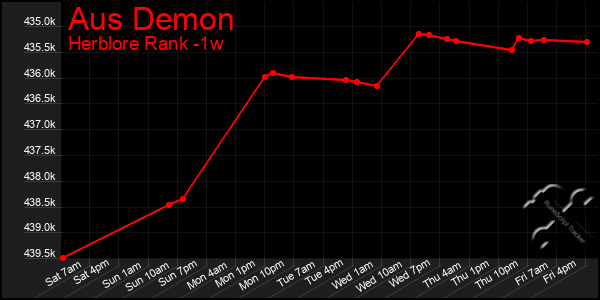 Last 7 Days Graph of Aus Demon