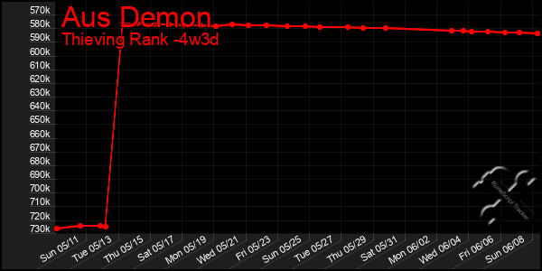 Last 31 Days Graph of Aus Demon