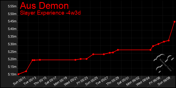 Last 31 Days Graph of Aus Demon
