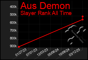 Total Graph of Aus Demon