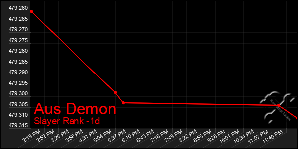 Last 24 Hours Graph of Aus Demon