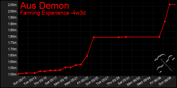 Last 31 Days Graph of Aus Demon