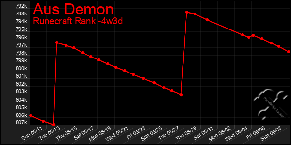 Last 31 Days Graph of Aus Demon