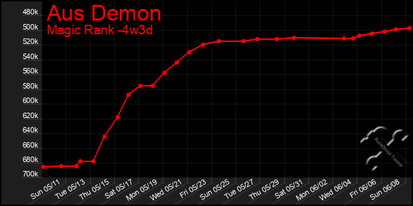 Last 31 Days Graph of Aus Demon