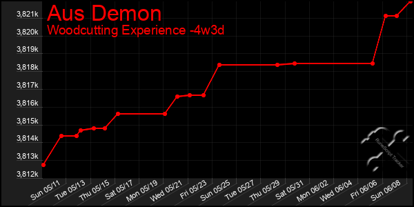 Last 31 Days Graph of Aus Demon