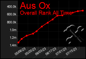 Total Graph of Aus Ox