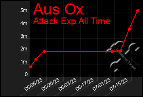 Total Graph of Aus Ox