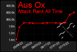 Total Graph of Aus Ox