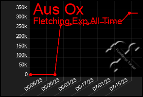 Total Graph of Aus Ox