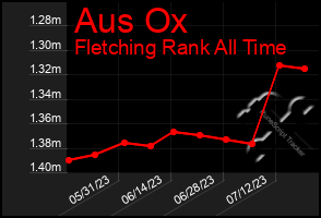 Total Graph of Aus Ox