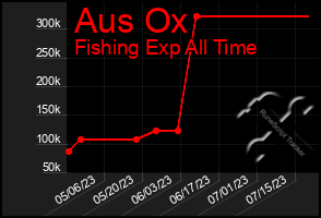 Total Graph of Aus Ox