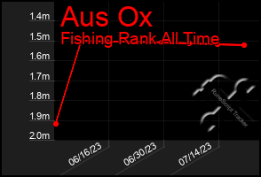 Total Graph of Aus Ox