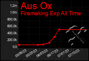 Total Graph of Aus Ox