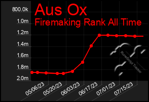 Total Graph of Aus Ox