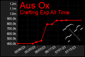 Total Graph of Aus Ox