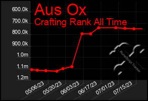 Total Graph of Aus Ox