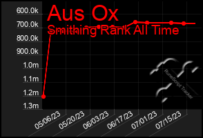 Total Graph of Aus Ox