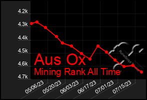 Total Graph of Aus Ox