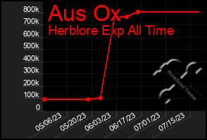 Total Graph of Aus Ox