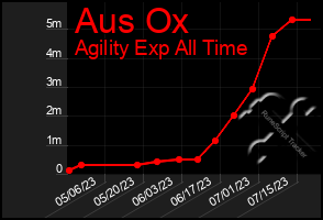 Total Graph of Aus Ox